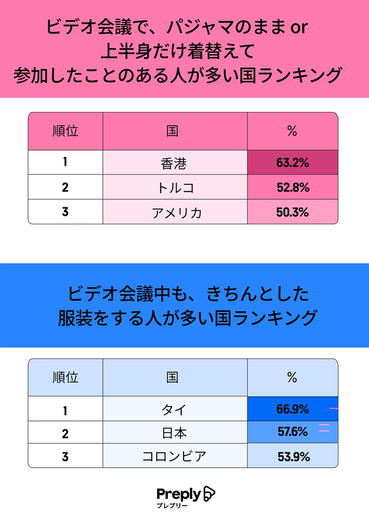 日本の会社員の3割が“パジャマ勤務”!? リモート会議のリアルな実態とは【Preply調べ】の画像2