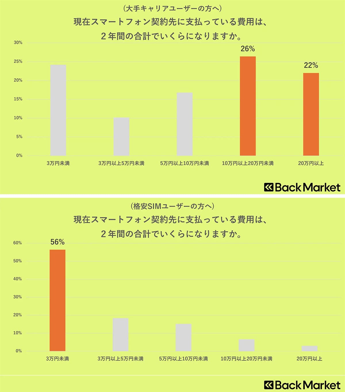 携帯電話の大手キャリアと格安SIM、2年間で約10万円のコスト差が明らかに【Back Market Japan調べ】の画像2