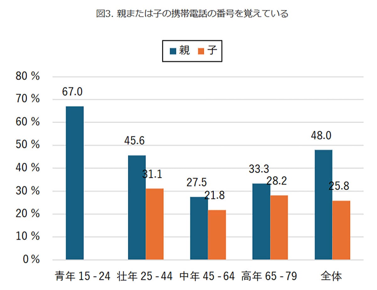 スマホ依存の盲点…半数以上が家族の電話番号を覚えていないという現実【モバイル社会研究所調べ】の画像2