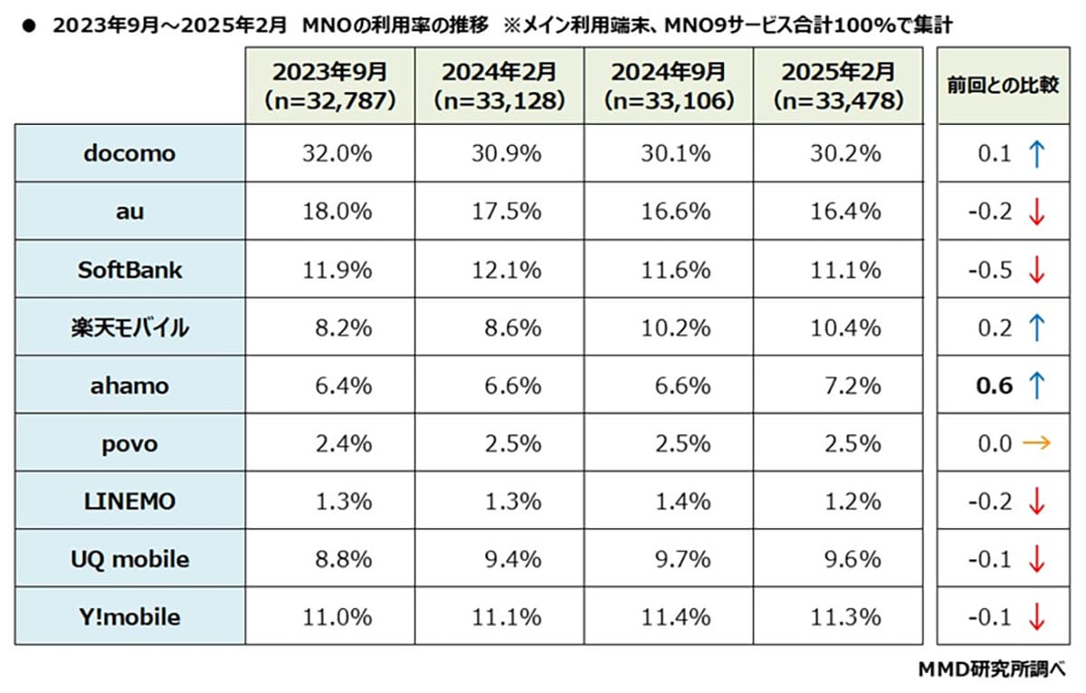 スマホの4大キャリア（オンライン・サブブランド含む）MNOのシェアは90.9％！【MMD研究所調べ】の画像2