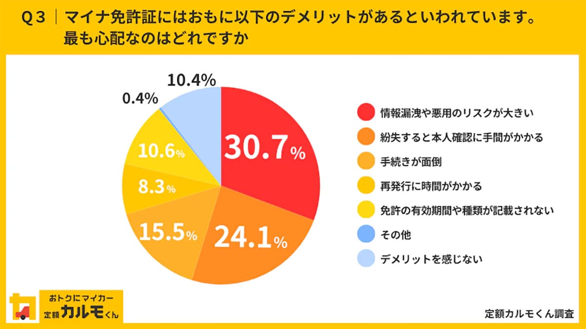 マイナ免許証の取得を検討する人は約6割、約4割は従来の免許証との2枚持ちを希望の画像2