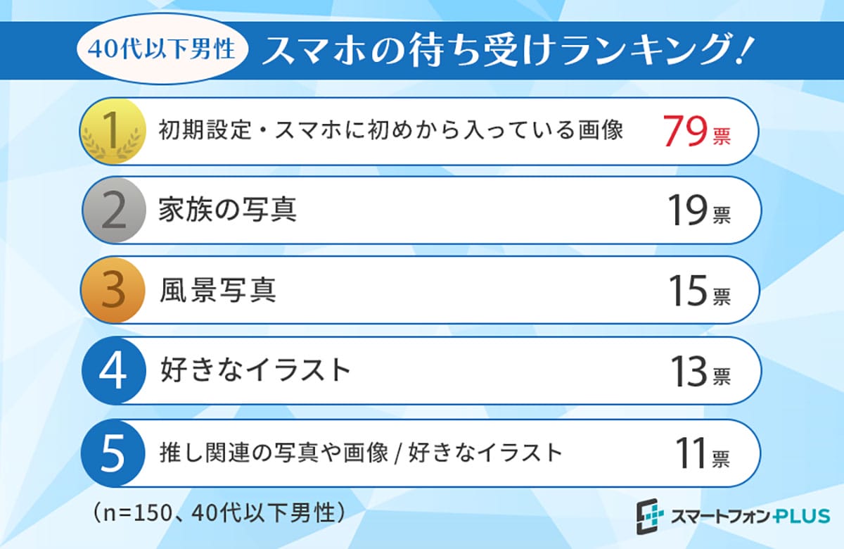 スマホの待ち受け画面、人気1位は意外なアレ!?【性別・年代別ランキング】の画像3