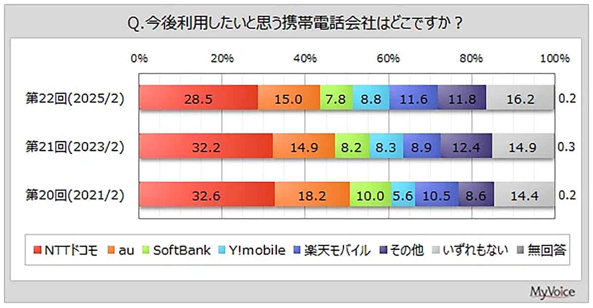 ドコモが信頼度・継続利用意向でトップも、人気の変化が見え隠れ【マイボイスコム調べ】の画像3