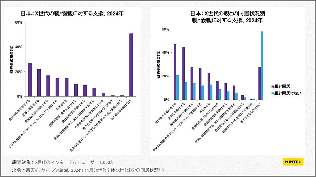 X世代は“サンドイッチ世代” 仕事・子育て・親のケア…三重苦に追われる日々【ミンテルジャパン調べ】の画像3