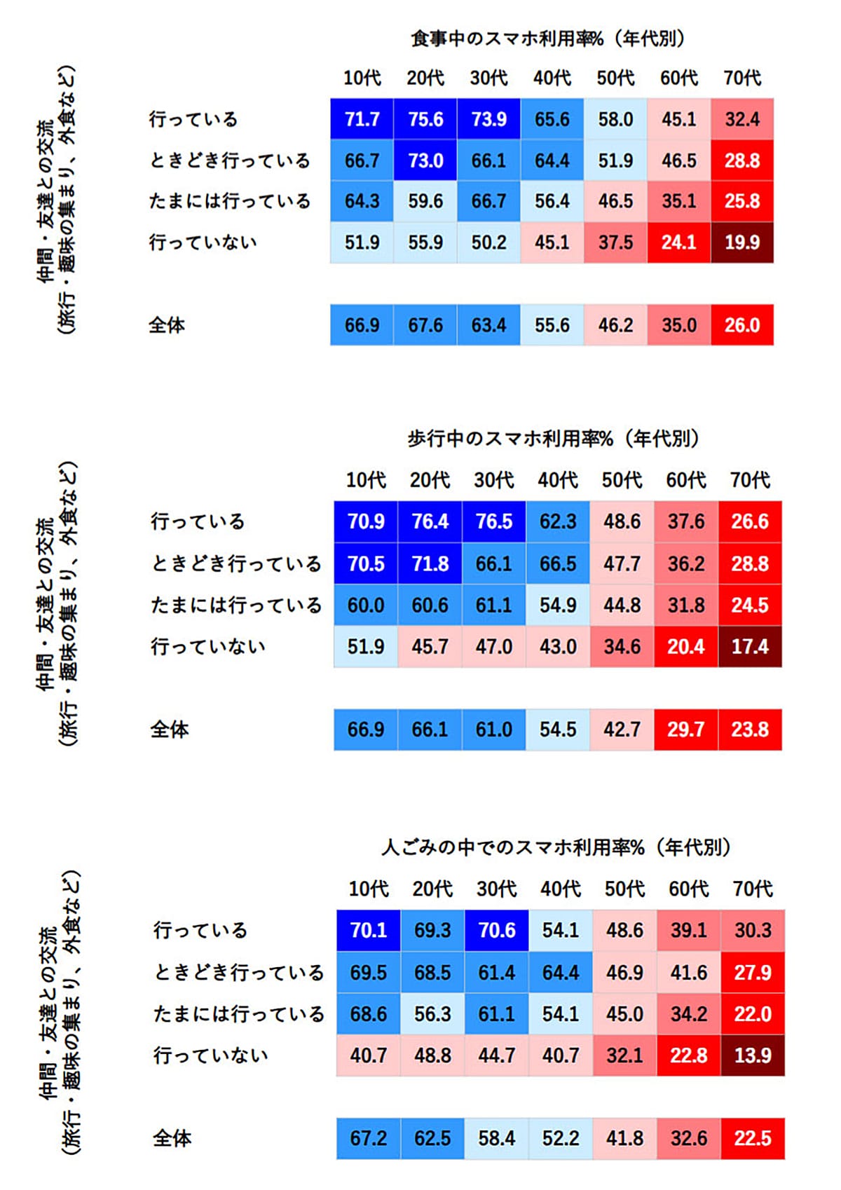 「ながらスマホ」は時短かマナー違反か？ 行動力やコミュ力が高い人ほどやりがち！の画像3