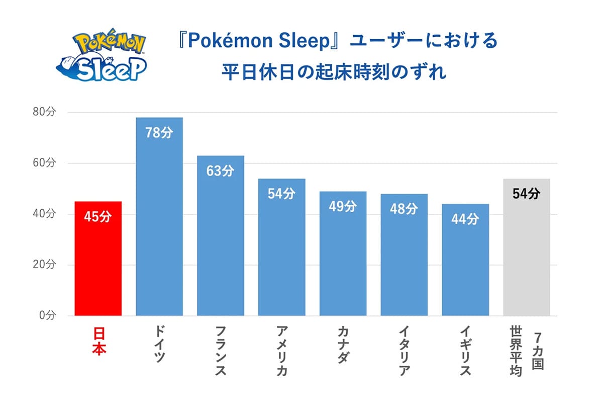 世界で最も寝不足の日本人。睡眠時間はワーストだが、規則正しさはトップ！【ポケモン調べ】の画像3