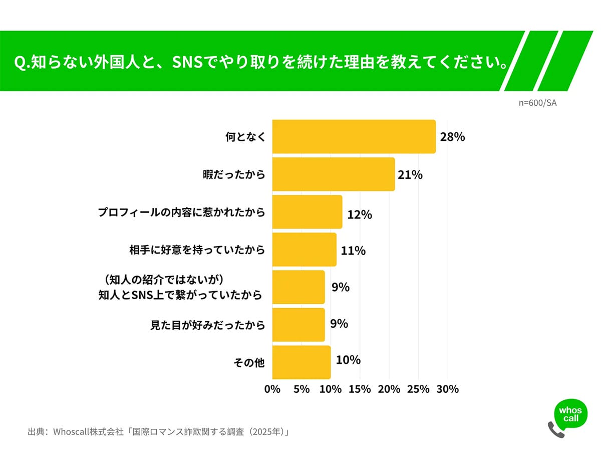 SNSで急増する国際ロマンス詐欺！ 半数近くが好意を抱き、約4割が金銭要求に遭遇の画像5