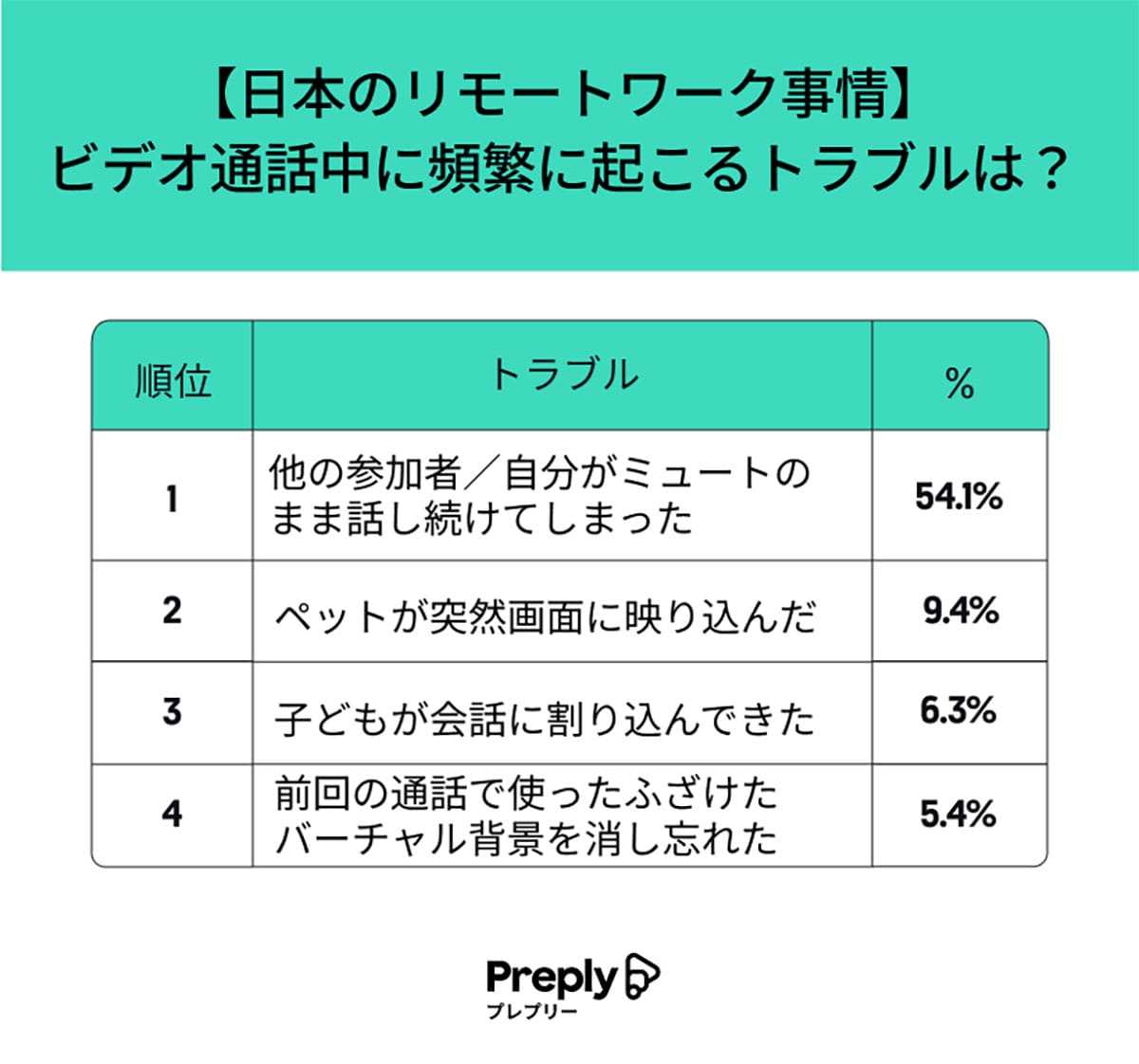 日本の会社員の3割が“パジャマ勤務”!? リモート会議のリアルな実態とは【Preply調べ】の画像3