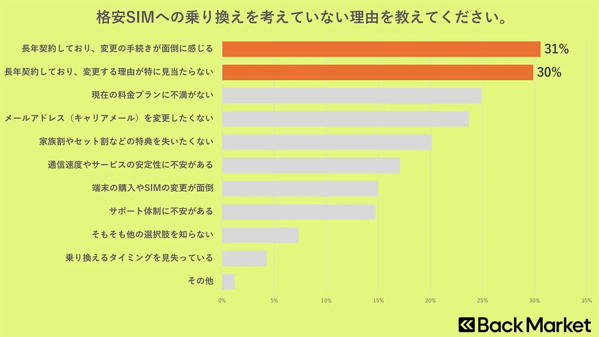 携帯電話の大手キャリアと格安SIM、2年間で約10万円のコスト差が明らかに【Back Market Japan調べ】の画像3