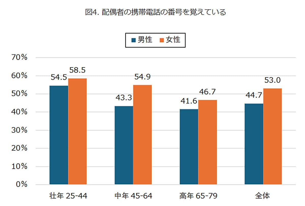 スマホ依存の盲点…半数以上が家族の電話番号を覚えていないという現実【モバイル社会研究所調べ】の画像3