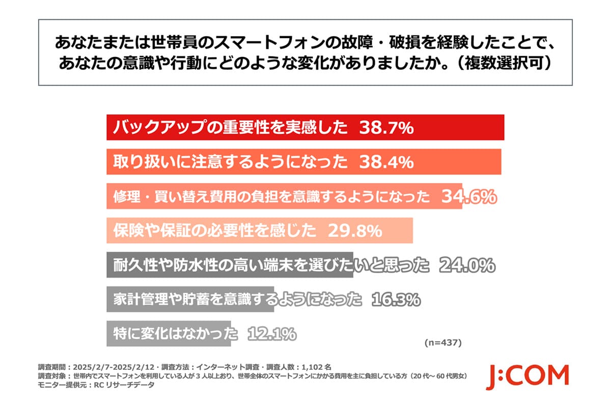 スマホ端末の価格上昇で家計がピンチ？ 節約のカギは“使い方の見直し”【J:COM調べ】の画像1