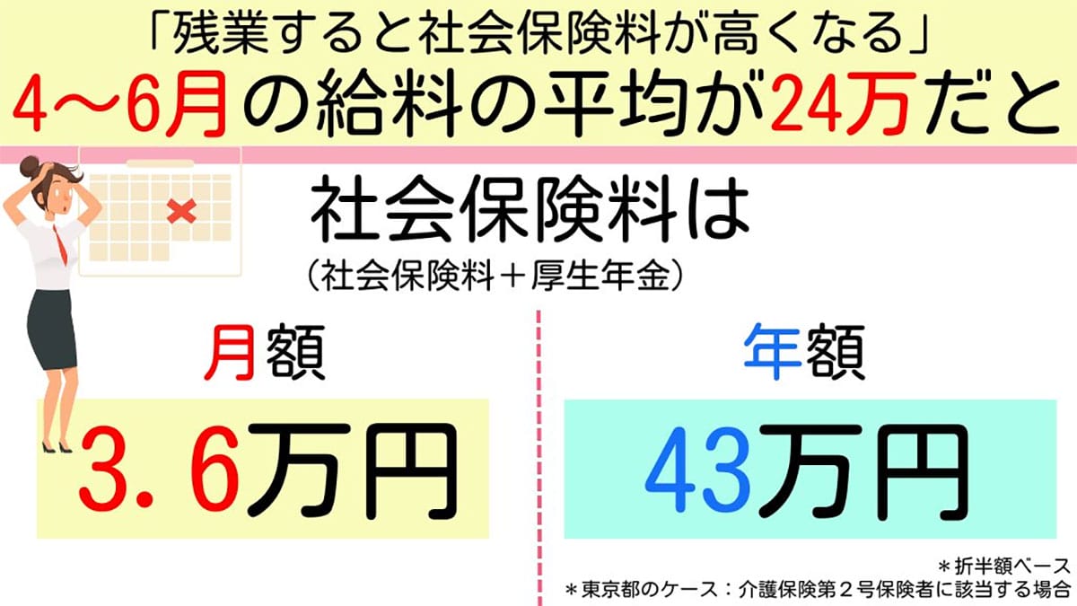 社会保険料に差が出る!? 「3〜5月は残業しすぎ」に注意が必要な理由とは！！の画像3