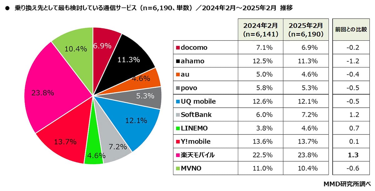 スマホの乗り換え先「楽天モバイル」が独走!? 10代はMVNO派、世代別の傾向が明らかに【MMD研究所調べ】の画像3