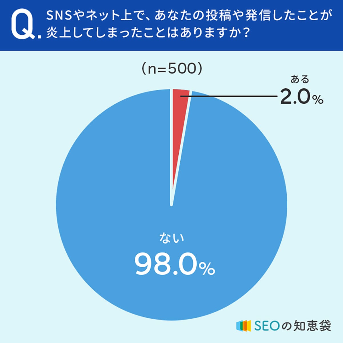 SNS、本名で登録する人は42.8％！ あなたは本名派？匿名派？【SEOの知恵袋調べ】の画像3