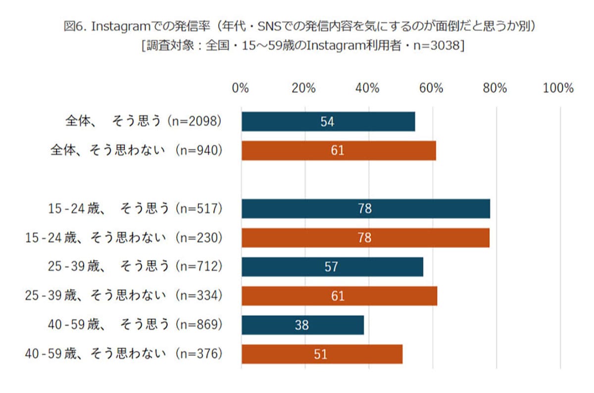 Z世代の約半数が「SNSで本音OK」でも7割が「発信が面倒」と感じるワケとは？【モバイル社会研究所調べ】の画像4