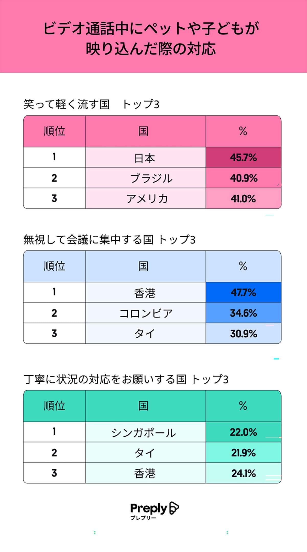 日本の会社員の3割が“パジャマ勤務”!? リモート会議のリアルな実態とは【Preply調べ】の画像4