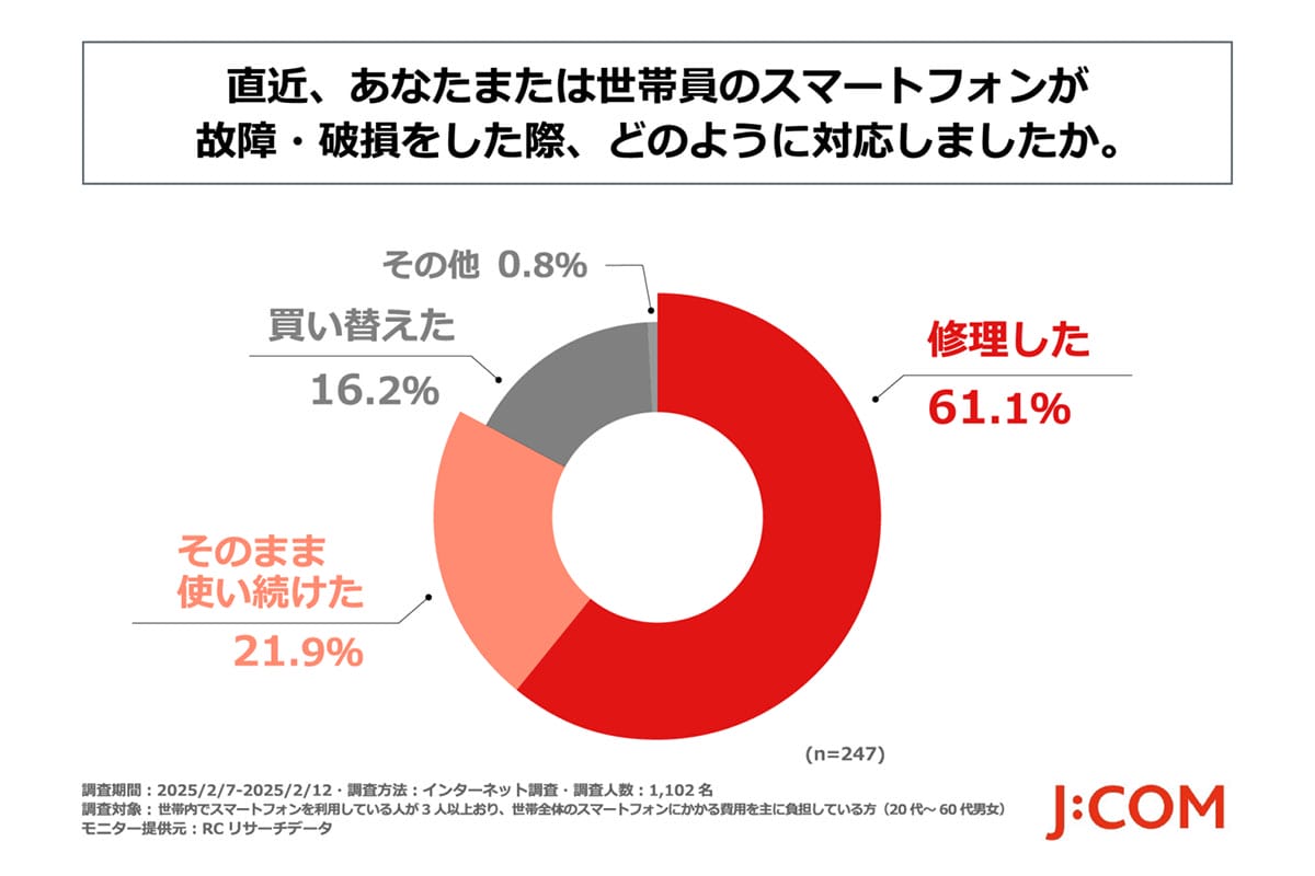 スマホ端末の価格上昇で家計がピンチ？ 節約のカギは“使い方の見直し”【J:COM調べ】の画像1