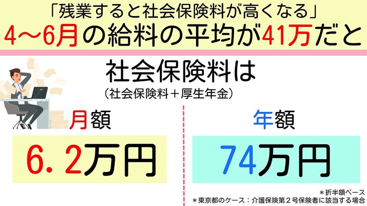 社会保険料に差が出る!? 「3〜5月は残業しすぎ」に注意が必要な理由とは！！の画像4