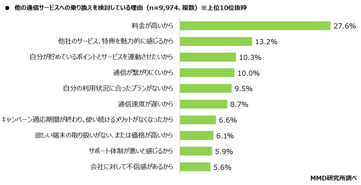 スマホの乗り換え先「楽天モバイル」が独走!? 10代はMVNO派、世代別の傾向が明らかに【MMD研究所調べ】の画像4