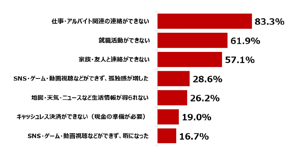 スマホなしは貧困の入り口？ 若者の8割が携帯ブラックで生活困窮の画像4