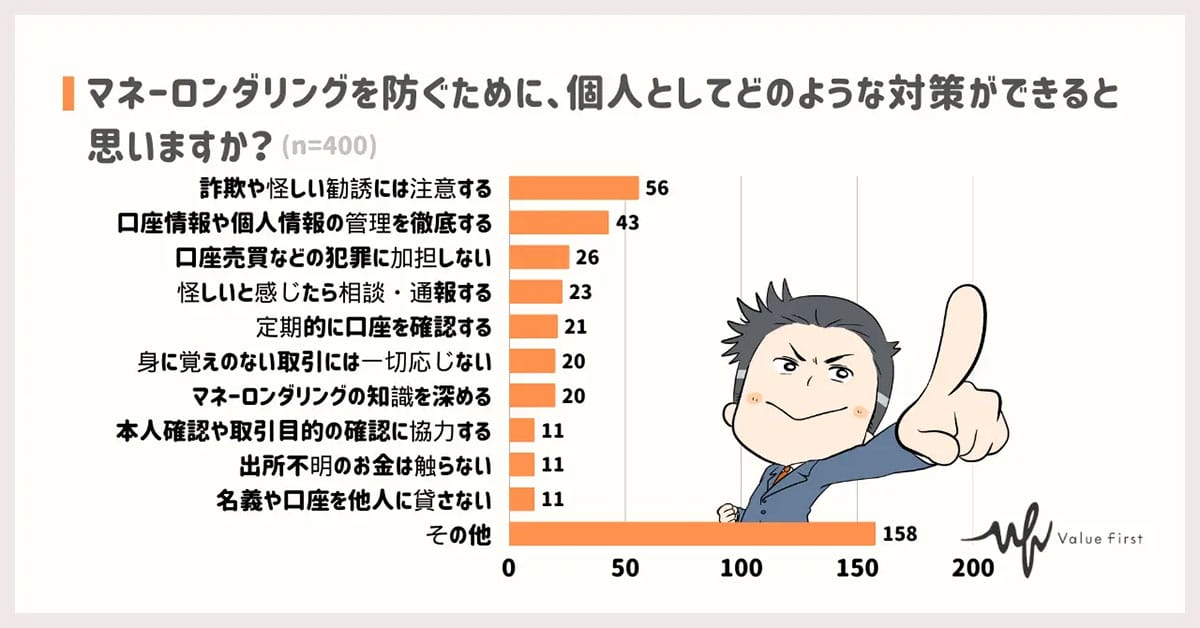 約9割が知る「マネーロンダリング」でも、どんな行為が犯罪なのか？【ゼニエモン調べ】の画像4