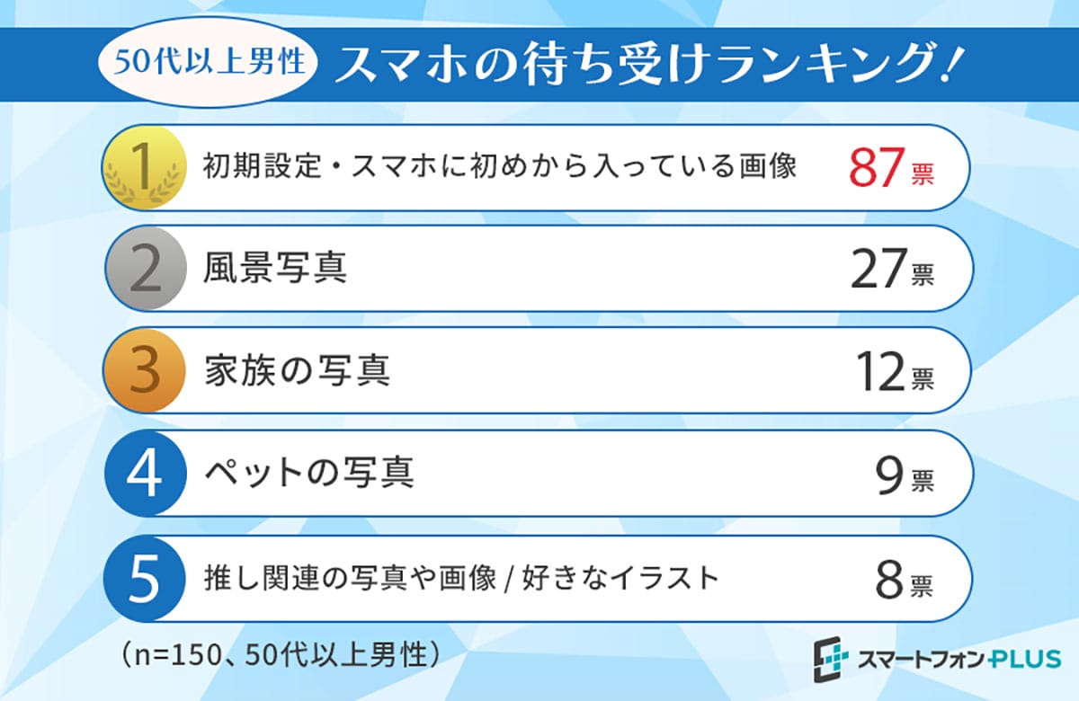 スマホの待ち受け画面、人気1位は意外なアレ!?【性別・年代別ランキング】の画像4