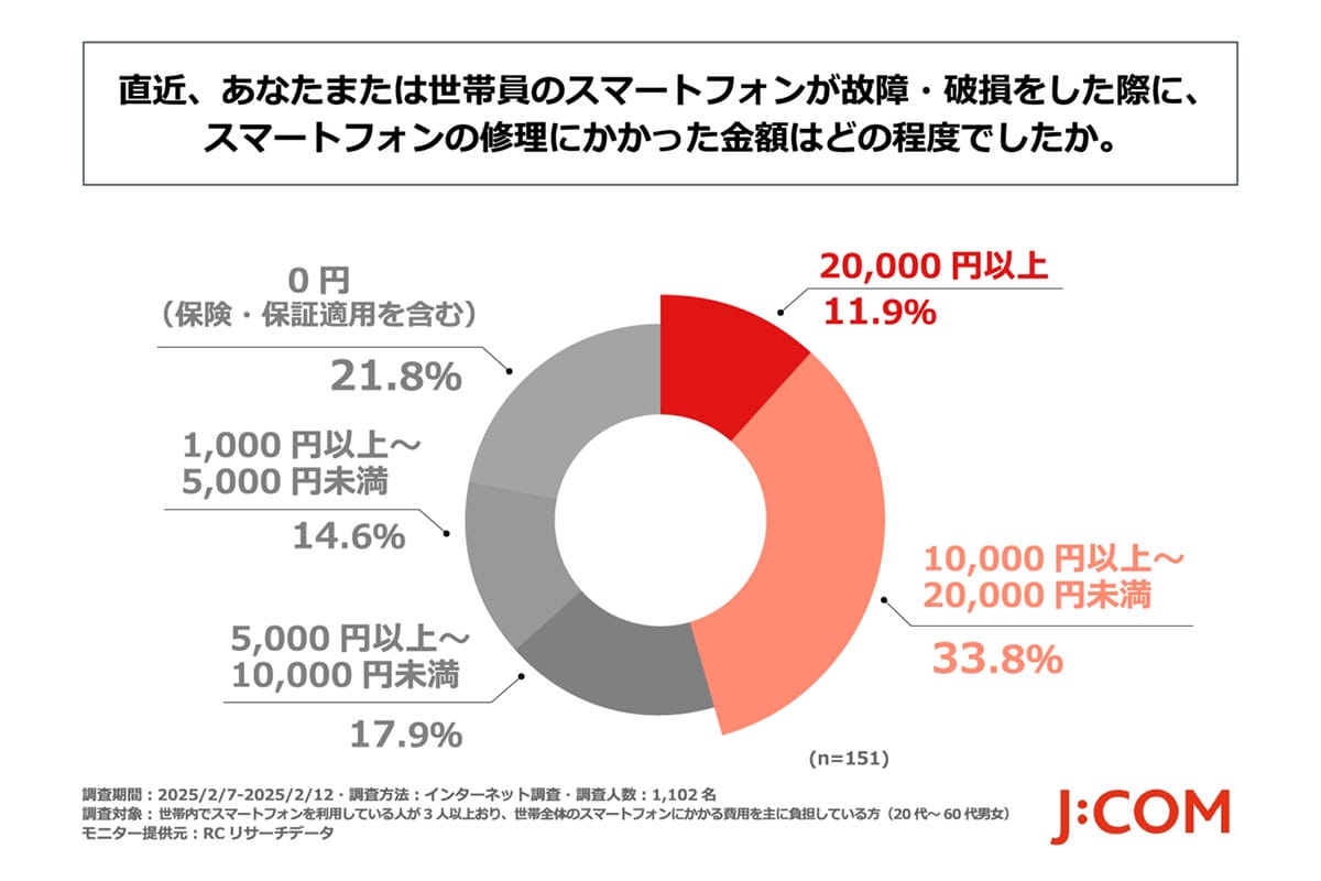 スマホ端末の価格上昇で家計がピンチ？ 節約のカギは“使い方の見直し”【J:COM調べ】の画像1