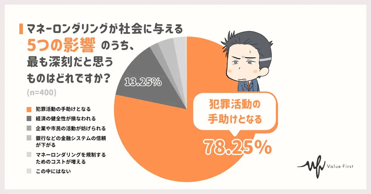 約9割が知る「マネーロンダリング」でも、どんな行為が犯罪なのか？【ゼニエモン調べ】の画像5