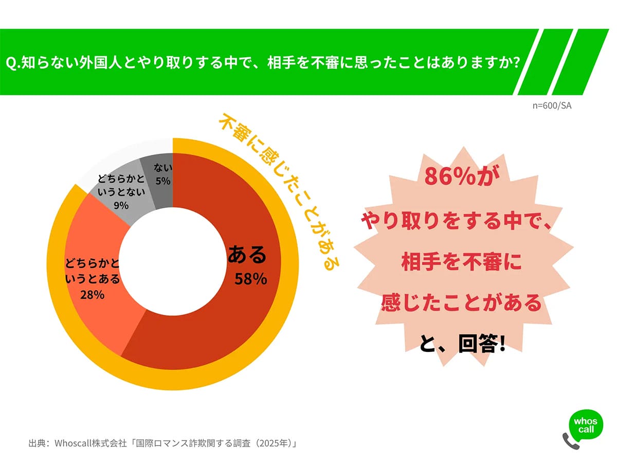 SNSで急増する国際ロマンス詐欺！ 半数近くが好意を抱き、約4割が金銭要求に遭遇の画像7