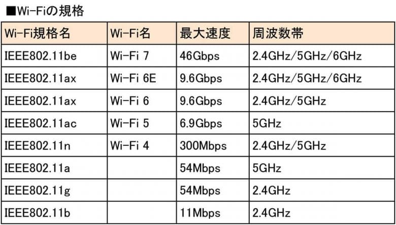 スマホでWi-Fiに接続するとき「2.4GHz」と「5GHz」ってどちらに接続すべきなの？の画像4