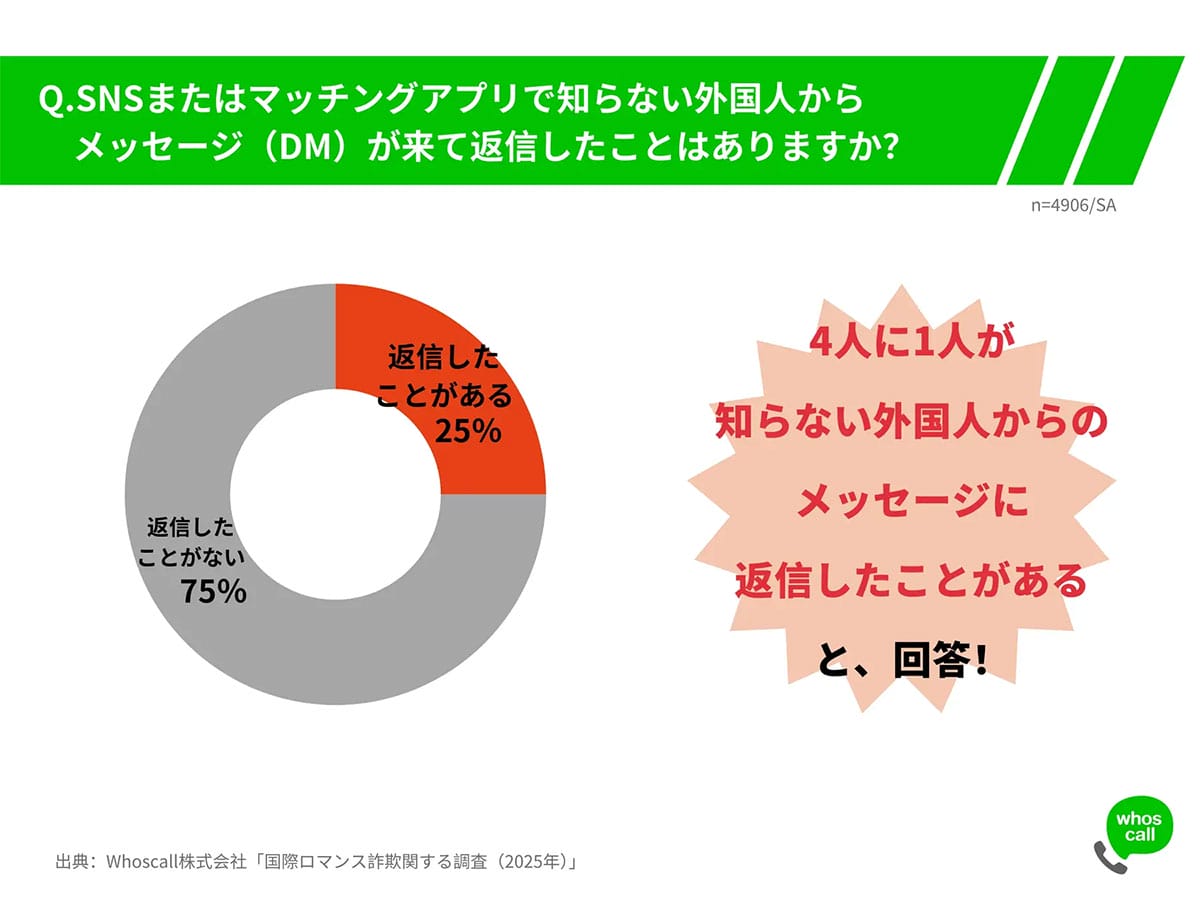 SNSで急増する国際ロマンス詐欺！ 半数近くが好意を抱き、約4割が金銭要求に遭遇の画像4