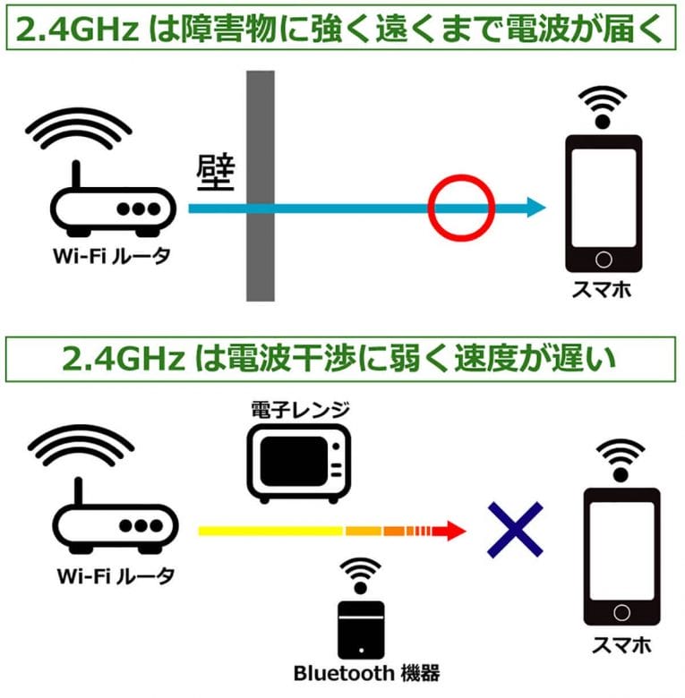 スマホでWi-Fiに接続するとき「2.4GHz」と「5GHz」ってどちらに接続すべきなの？の画像5