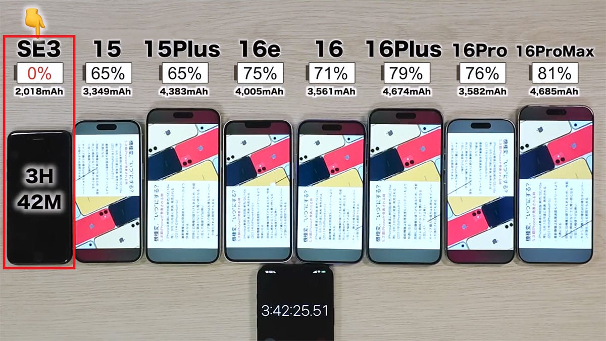 iPhone 16eなど8台のiPhoneで同時にバッテリー耐久テストを実施！果たして結果は？＜みずおじさん＞の画像5