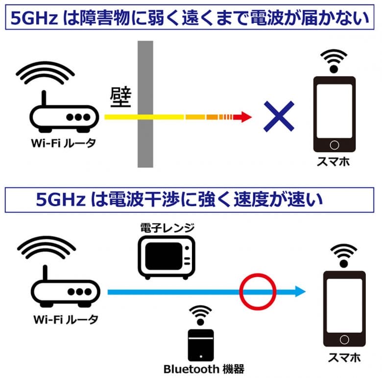 スマホでWi-Fiに接続するとき「2.4GHz」と「5GHz」ってどちらに接続すべきなの？の画像6