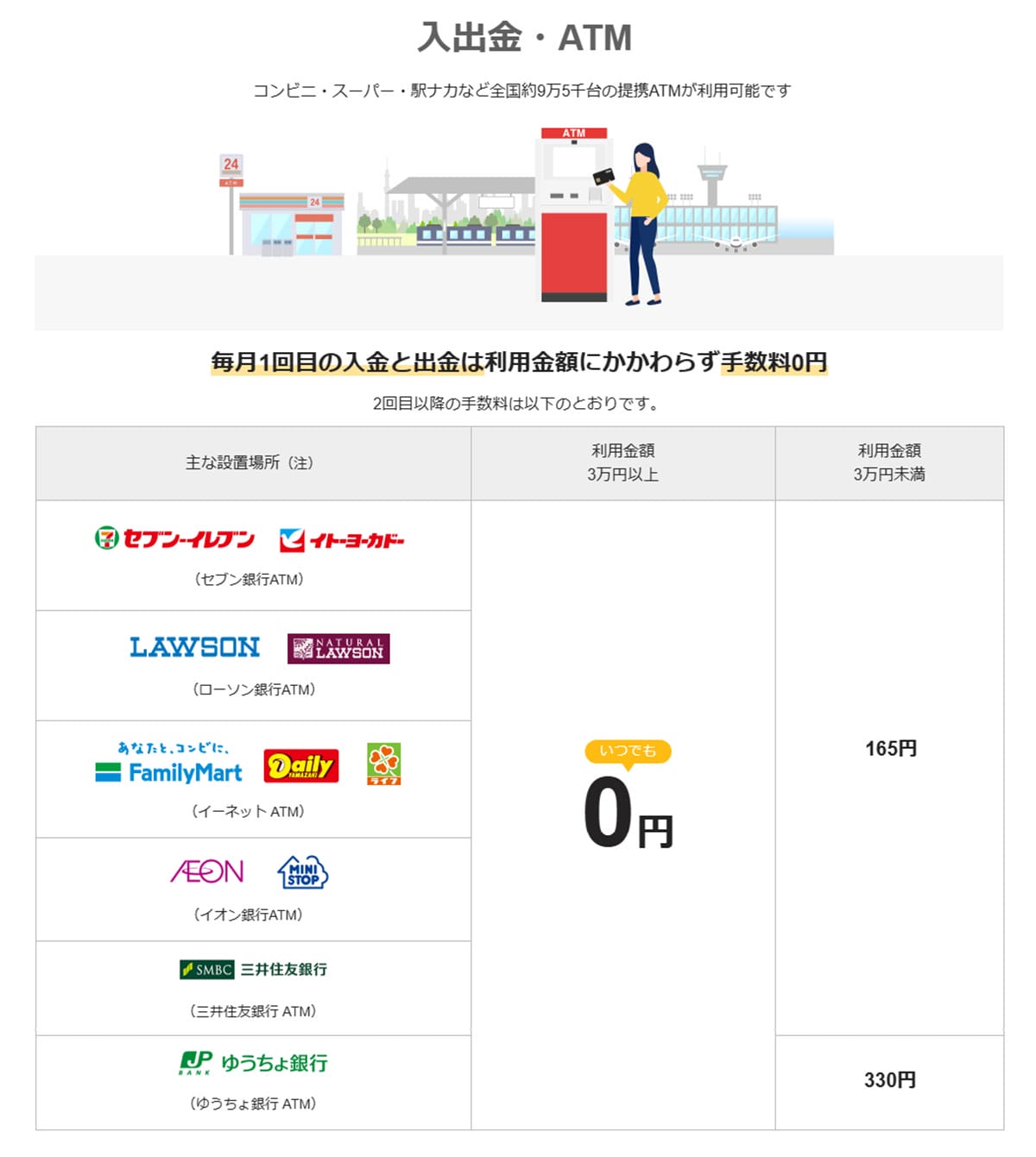 ATM出金手数料がお得なネット銀行ランキング、2位「あおぞら銀行 BANK支店」1位は？の画像1