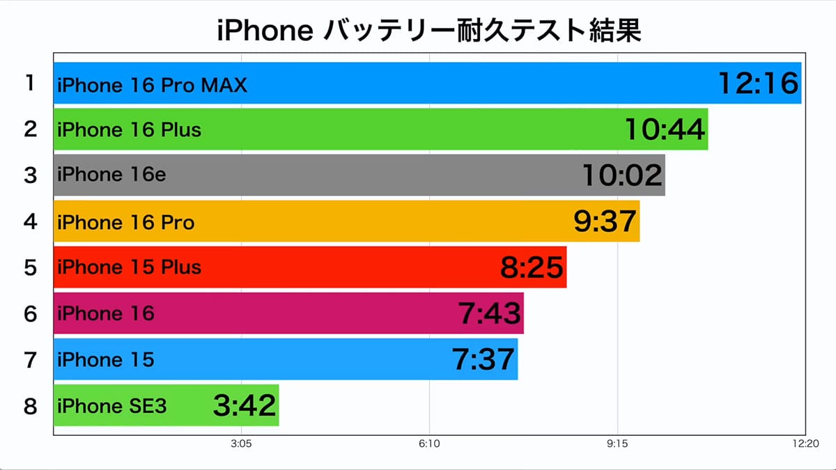 iPhone 16eなど8台のiPhoneで同時にバッテリー耐久テストを実施！果たして結果は？＜みずおじさん＞の画像14