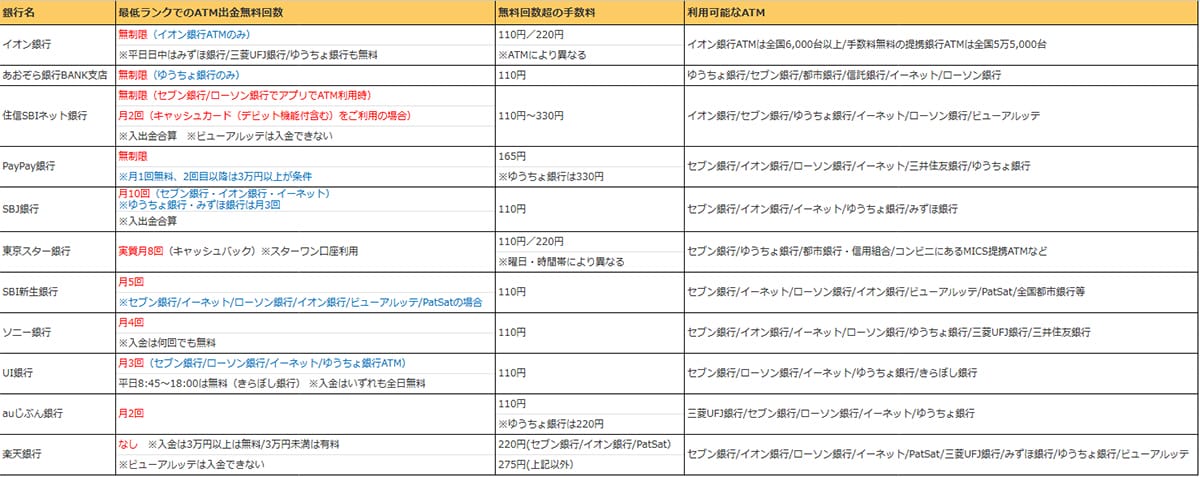 ATM出金手数料がお得なネット銀行ランキング、2位「あおぞら銀行 BANK支店」1位は？の画像2