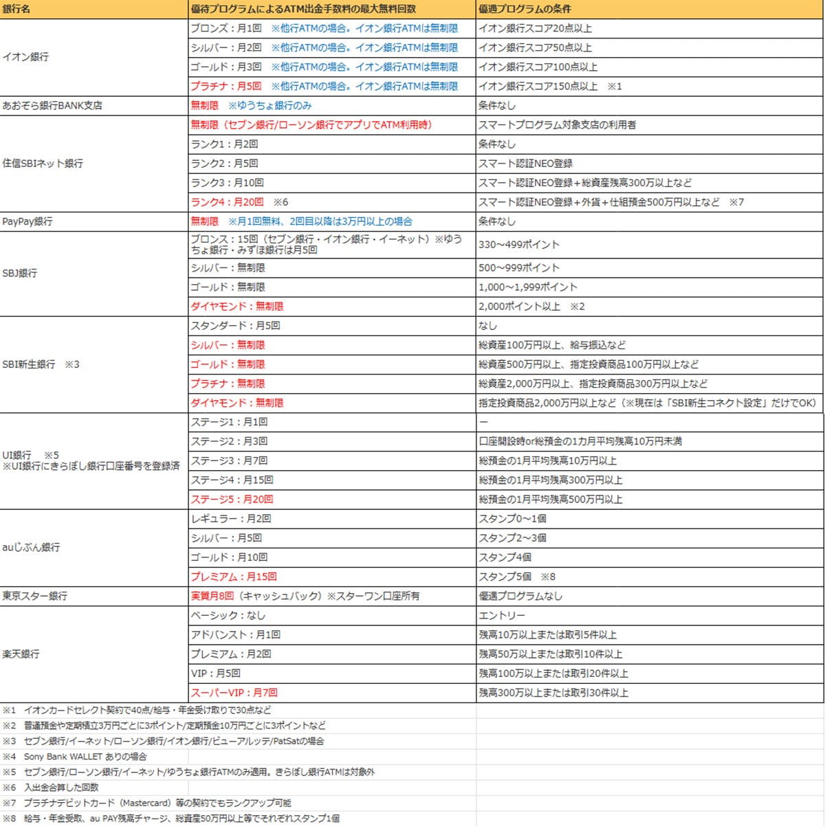 ATM出金手数料がお得なネット銀行ランキング、2位「あおぞら銀行 BANK支店」1位は？の画像3