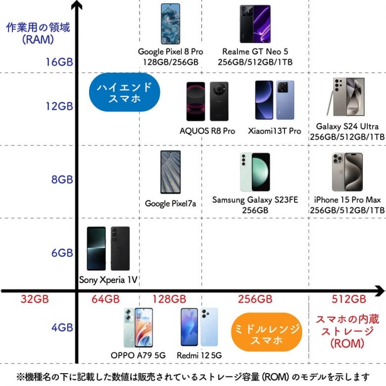 スマホ選びでよく聞く「ハイエンド」「ミドルレンジ」って何が違うの？の画像1