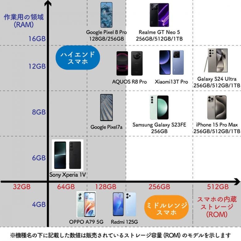 スマホ選びでよく聞く「ハイエンド」「ミドルレンジ」って何が違うの？の画像2