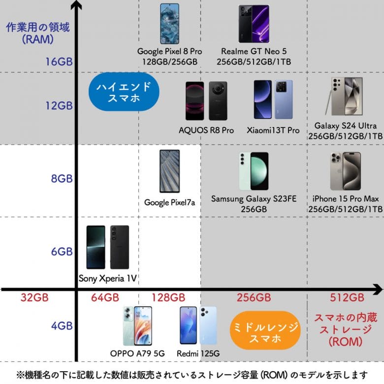 スマホ選びでよく聞く「ハイエンド」「ミドルレンジ」って何が違うの？の画像3