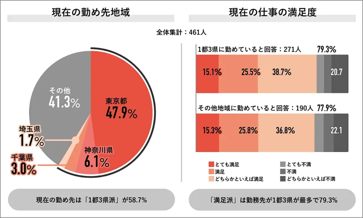 就職先は首都圏希望が7割超!年収300万円超の層ほど“高給与”を重視【Job総研調べ】の画像1