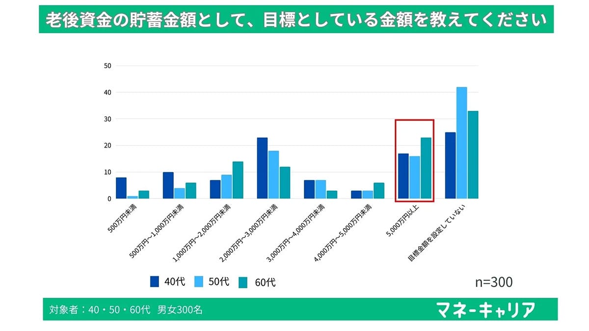 老後資金に「5000万円以上」必要? 実際の貯蓄額とのギャップが深刻に【マネーキャリア調べ】の画像1