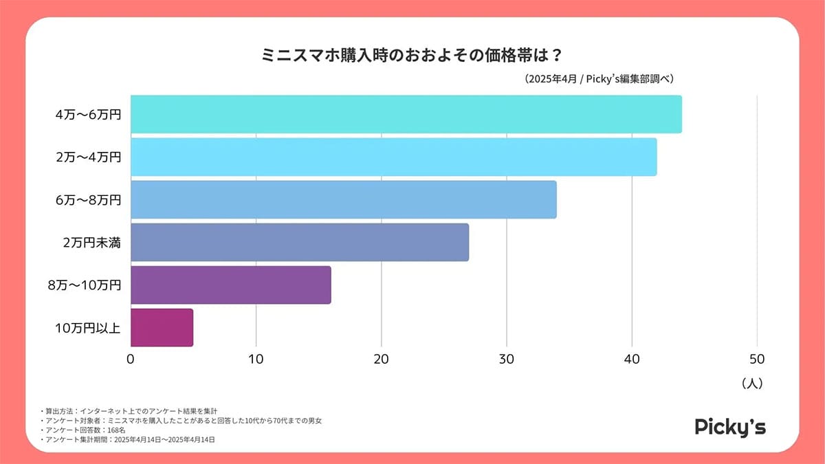 「片手で使える」小さいスマホが再注目! ミニスマホを選ぶ理由とユーザーのリアルな声の画像2