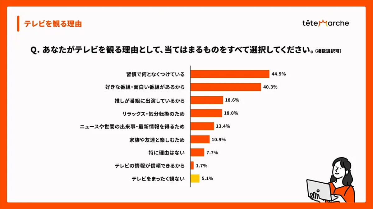 Z世代は“テレビ離れ”していない? 約半数がSNSきっかけで番組視聴へ【サキダチラボ調べ】の画像2