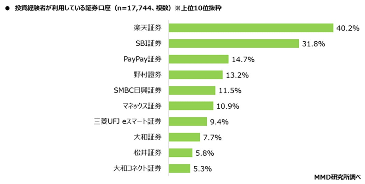 ポイント運用が投資デビューの入口に 楽天・SBI・PayPay証券が人気【MMD研究所調べ】の画像2