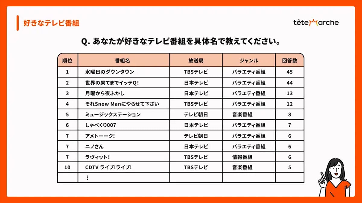 Z世代は“テレビ離れ”していない? 約半数がSNSきっかけで番組視聴へ【サキダチラボ調べ】の画像3