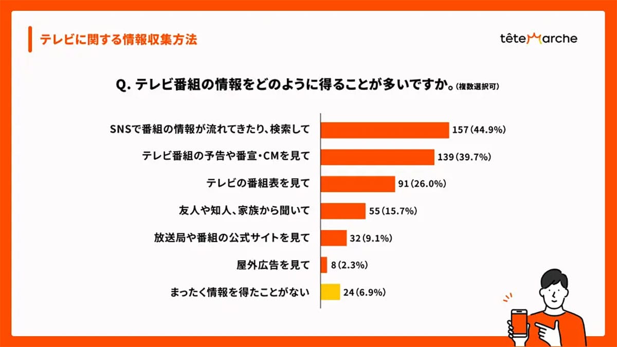Z世代は“テレビ離れ”していない? 約半数がSNSきっかけで番組視聴へ【サキダチラボ調べ】の画像4