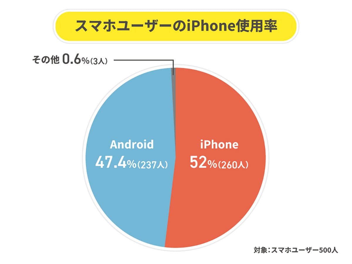 iPhone利用率52％もAndroidが急接近！ それでも買い替えは9割がiPhone継続【ALL CONNECT調べ】の画像1