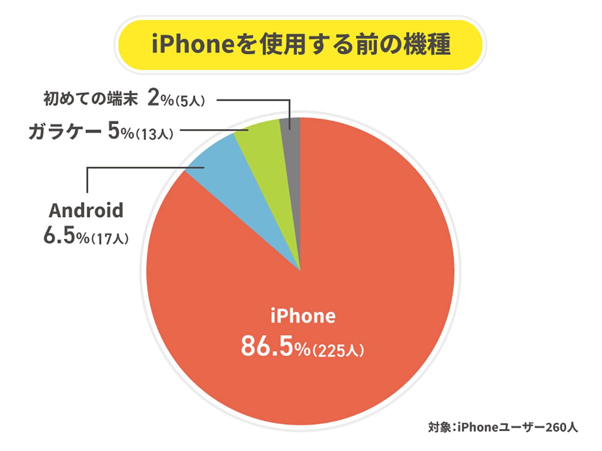 iPhone利用率52％もAndroidが急接近！ それでも買い替えは9割がiPhone継続【ALL CONNECT調べ】の画像3